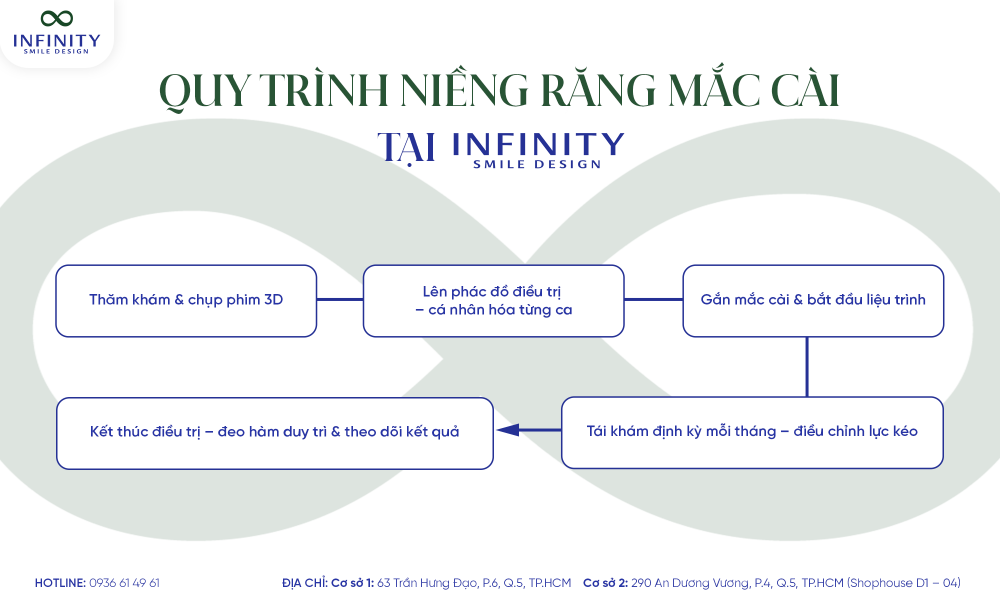 3. quy trình